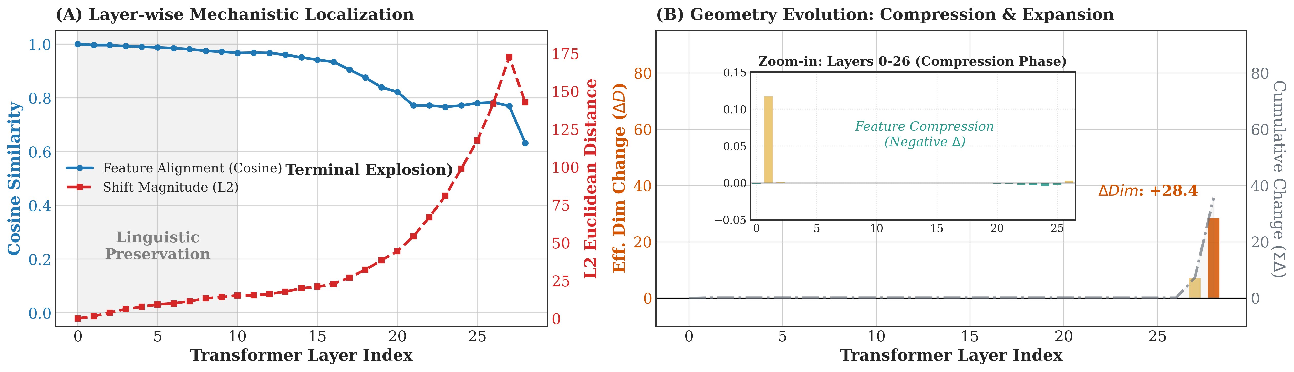 Qwen2.5-1.5B layer-wise localization and terminal expansion.