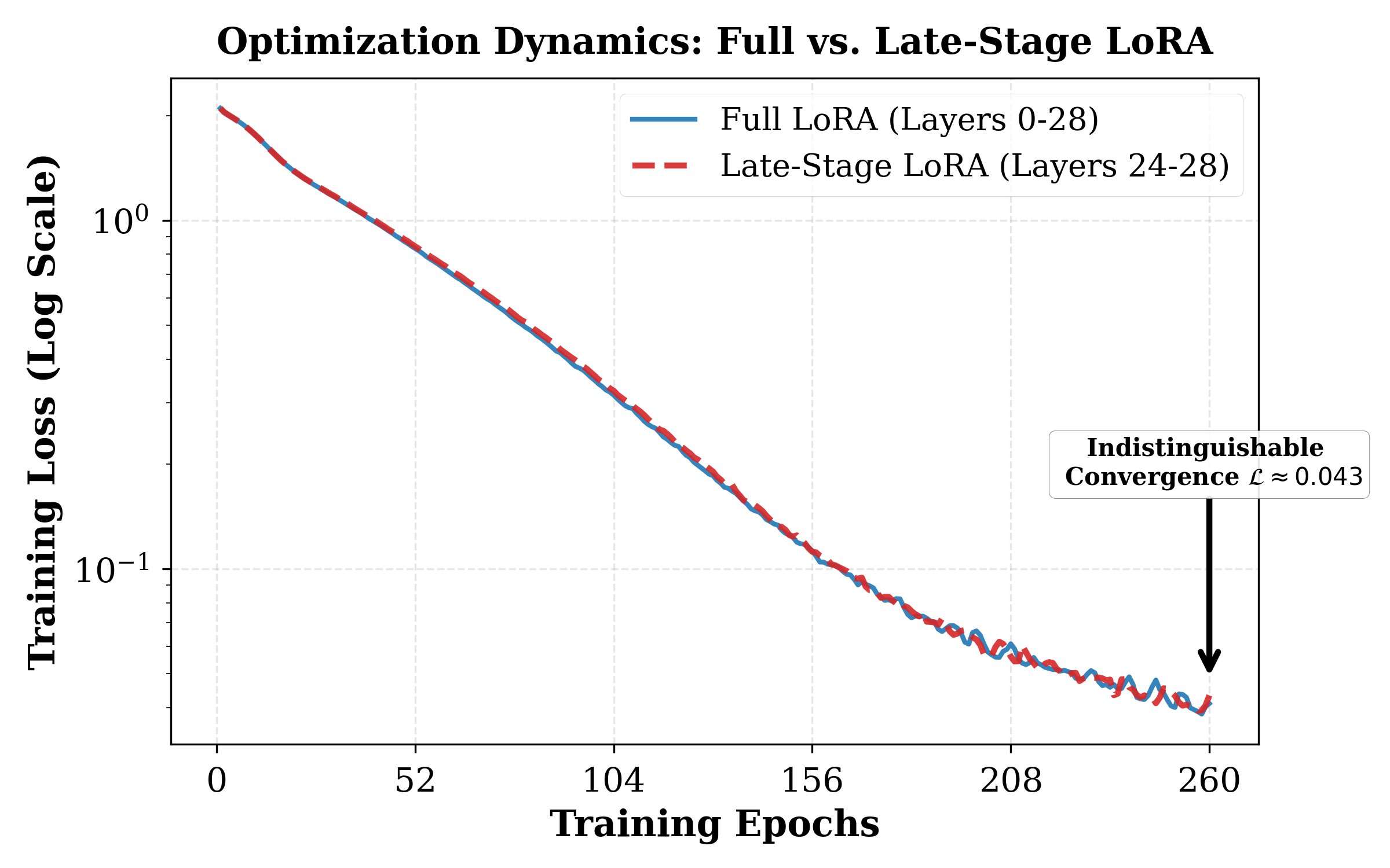 Qwen2.5-1.5B Full vs Late-Stage LoRA training loss.