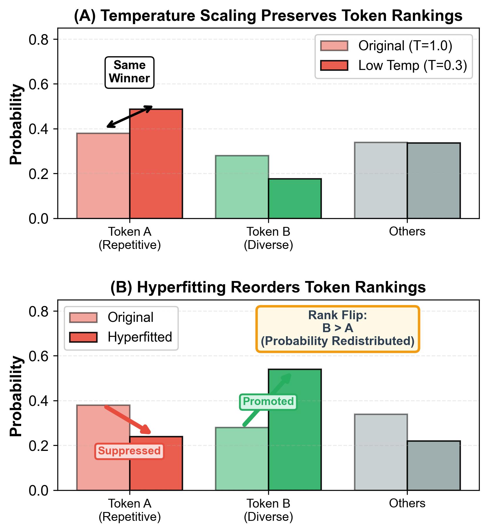 Temperature scaling preserves token rankings, whereas hyperfitting reorders them, promoting a diverse token to Top-1.