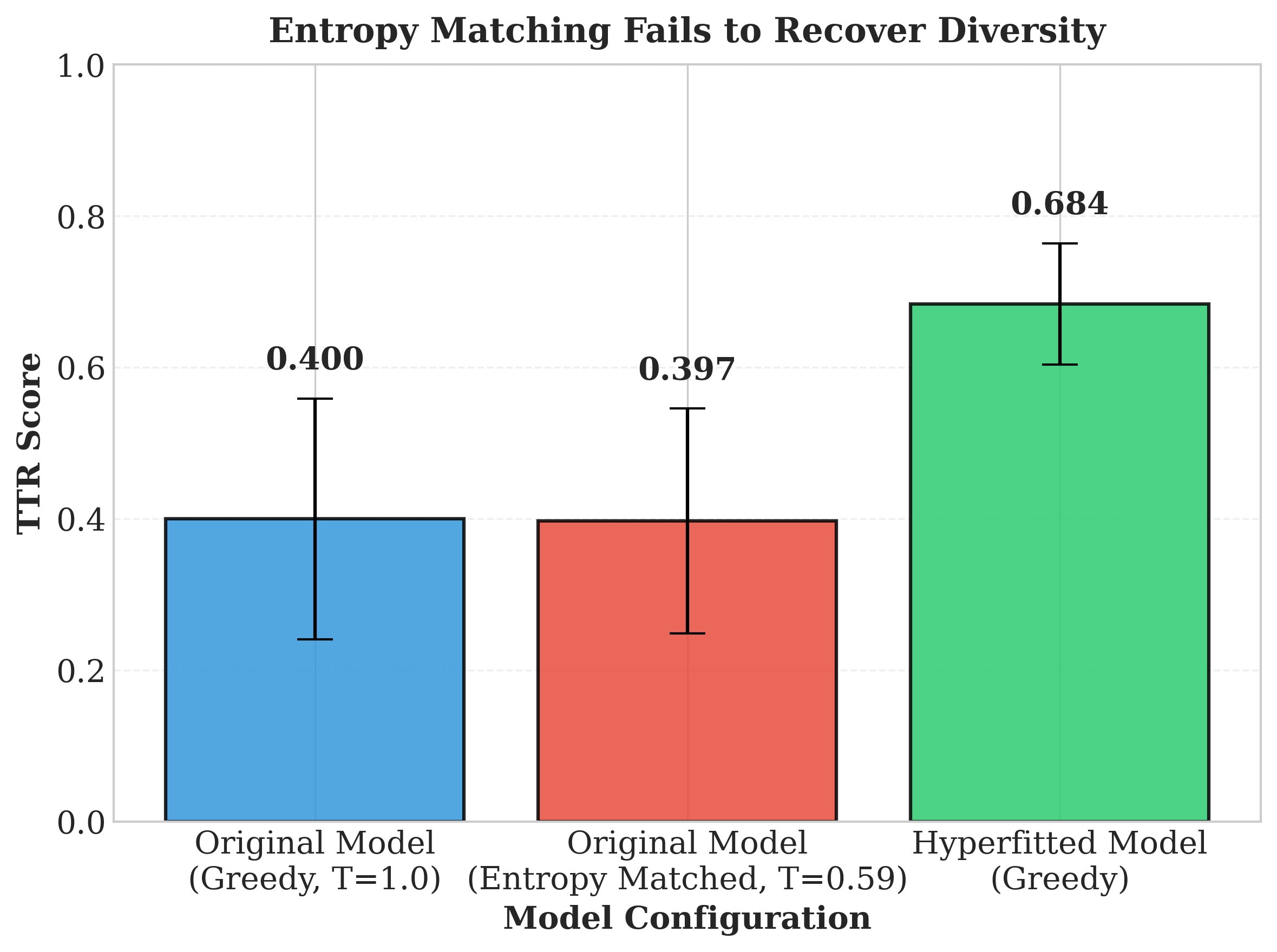 Bar chart of TTR: original greedy 0.400, entropy-matched 0.397, hyperfitted 0.684.