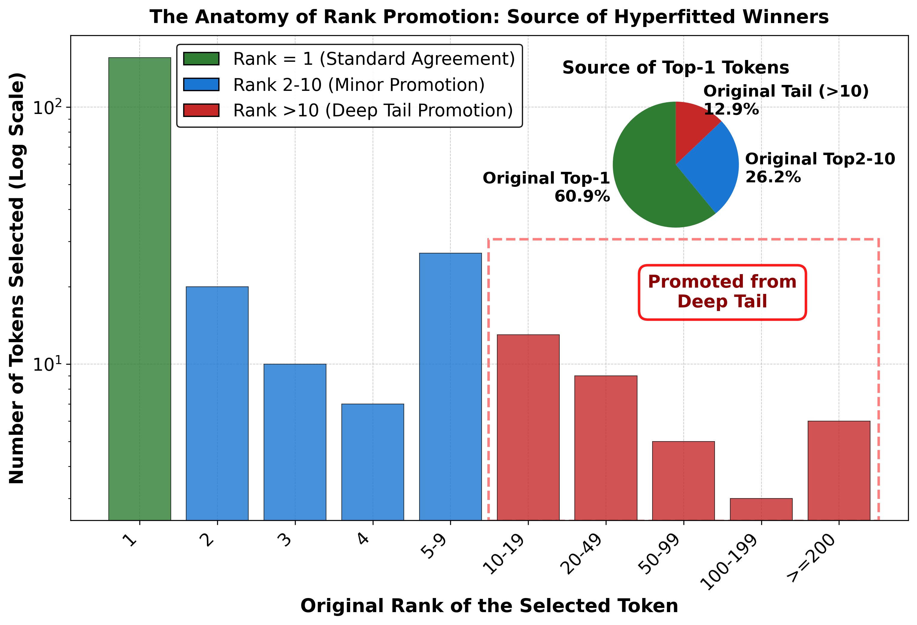 Distribution of original ranks of tokens selected by the hyperfitted model: 60.9% Top-1, 26.2% ranks 2-10, 12.9% deep tail.