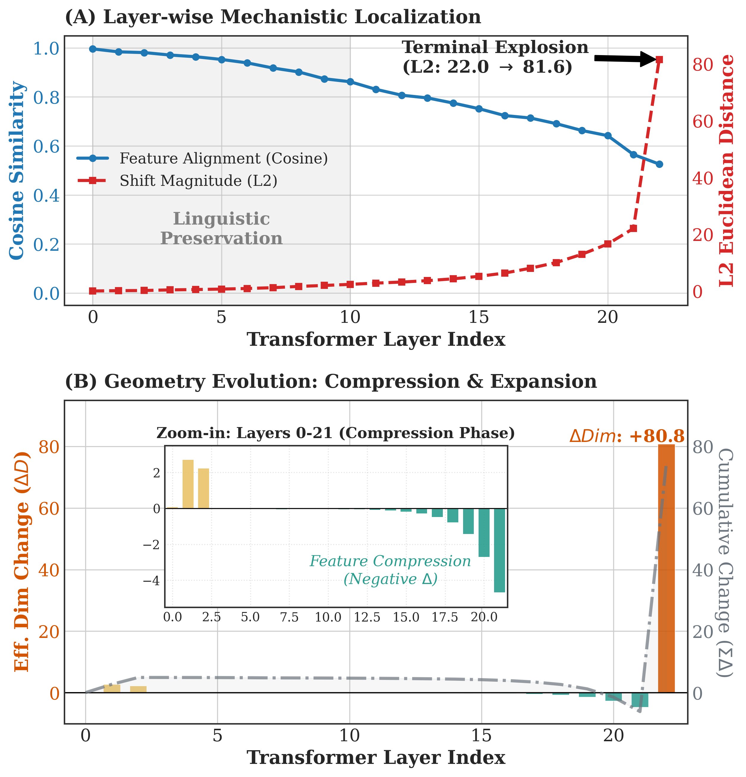 Layer-wise cosine similarity and L2 distance, plus effective-dimensionality change showing compression then a large terminal expansion.