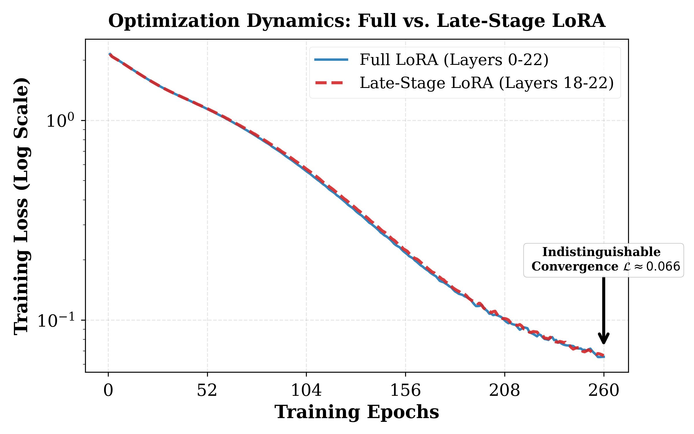 Training loss curves for Full LoRA vs Late-Stage LoRA on TinyLlama, converging to the same low loss.