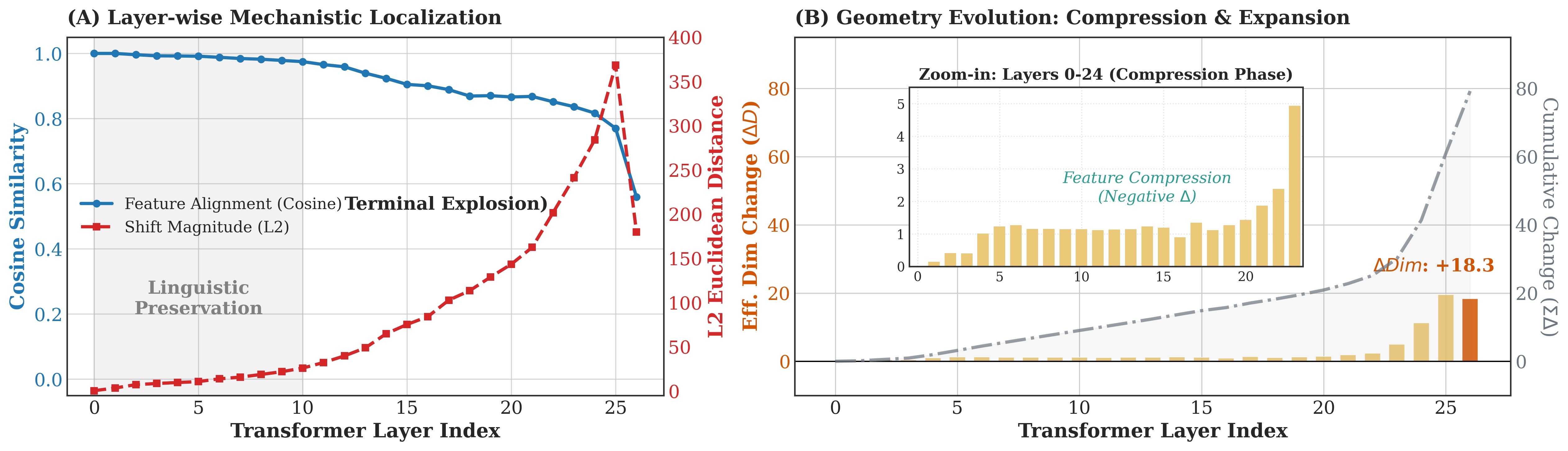 Gemma-2-2B layer-wise localization and terminal expansion.