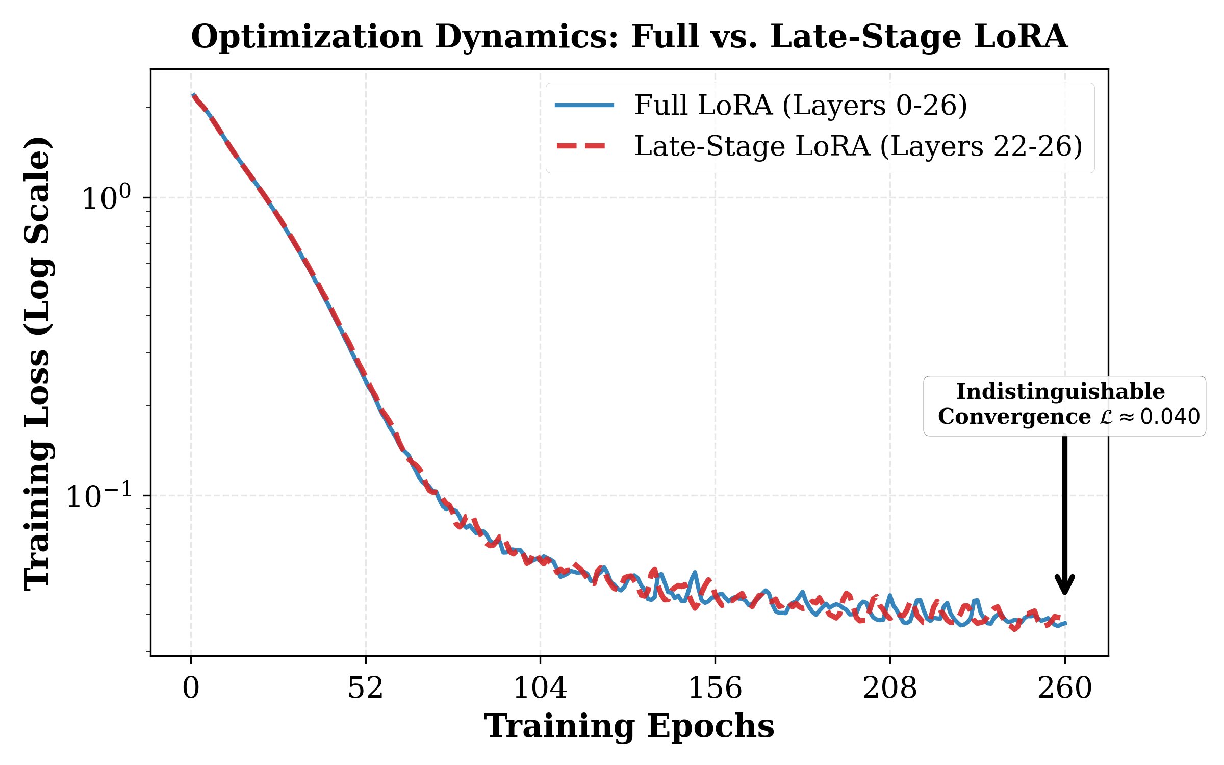 Gemma-2-2B Full vs Late-Stage LoRA training loss.