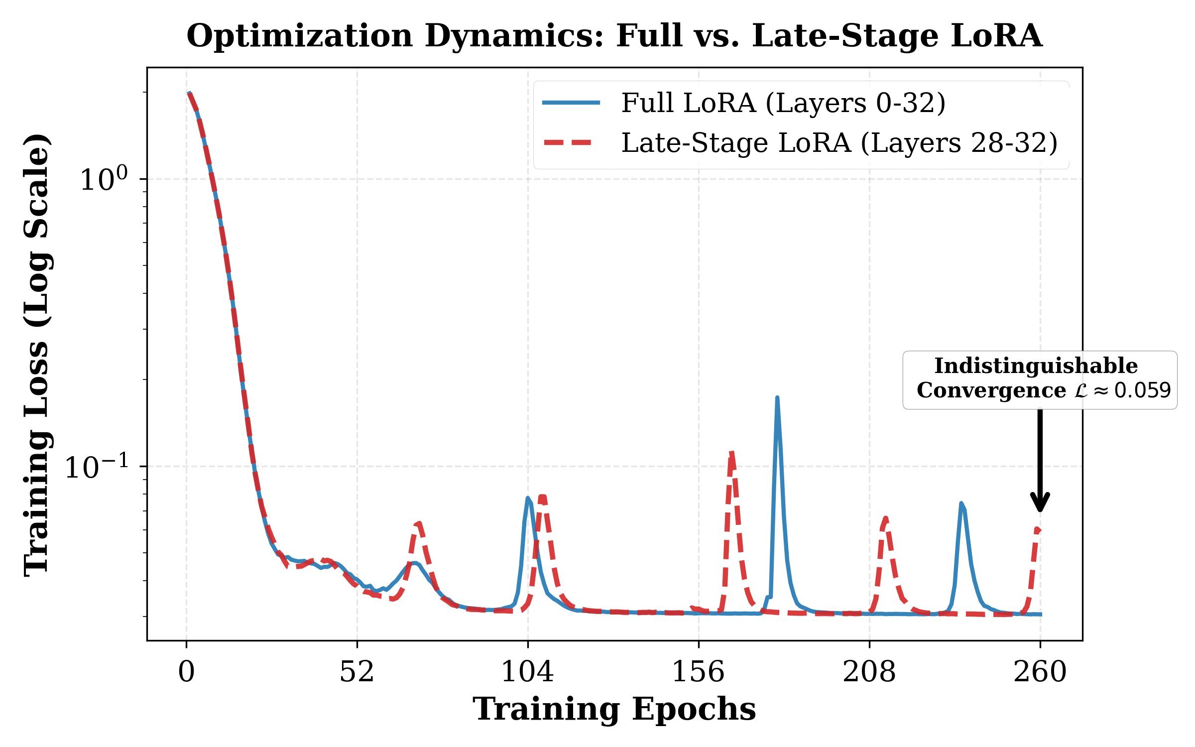 LLaMA-3.1-8B-Instruct Full vs Late-Stage LoRA training loss.
