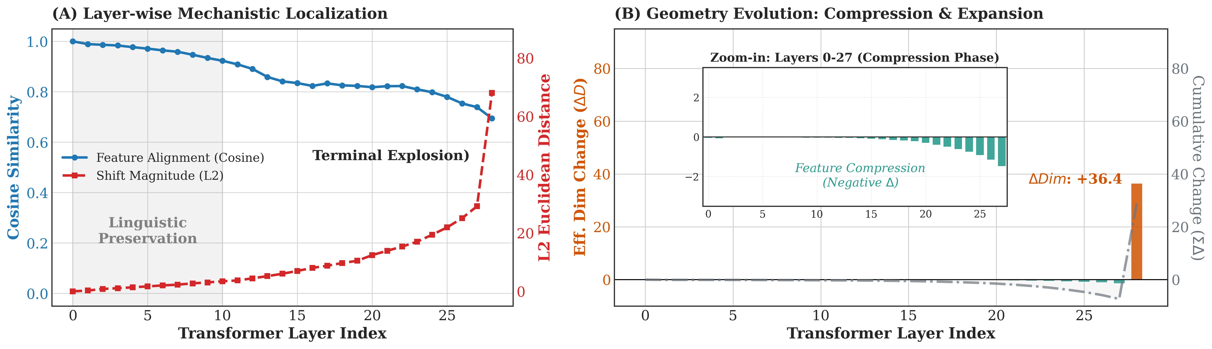 LLaMA-3.2-3B layer-wise localization and terminal expansion.