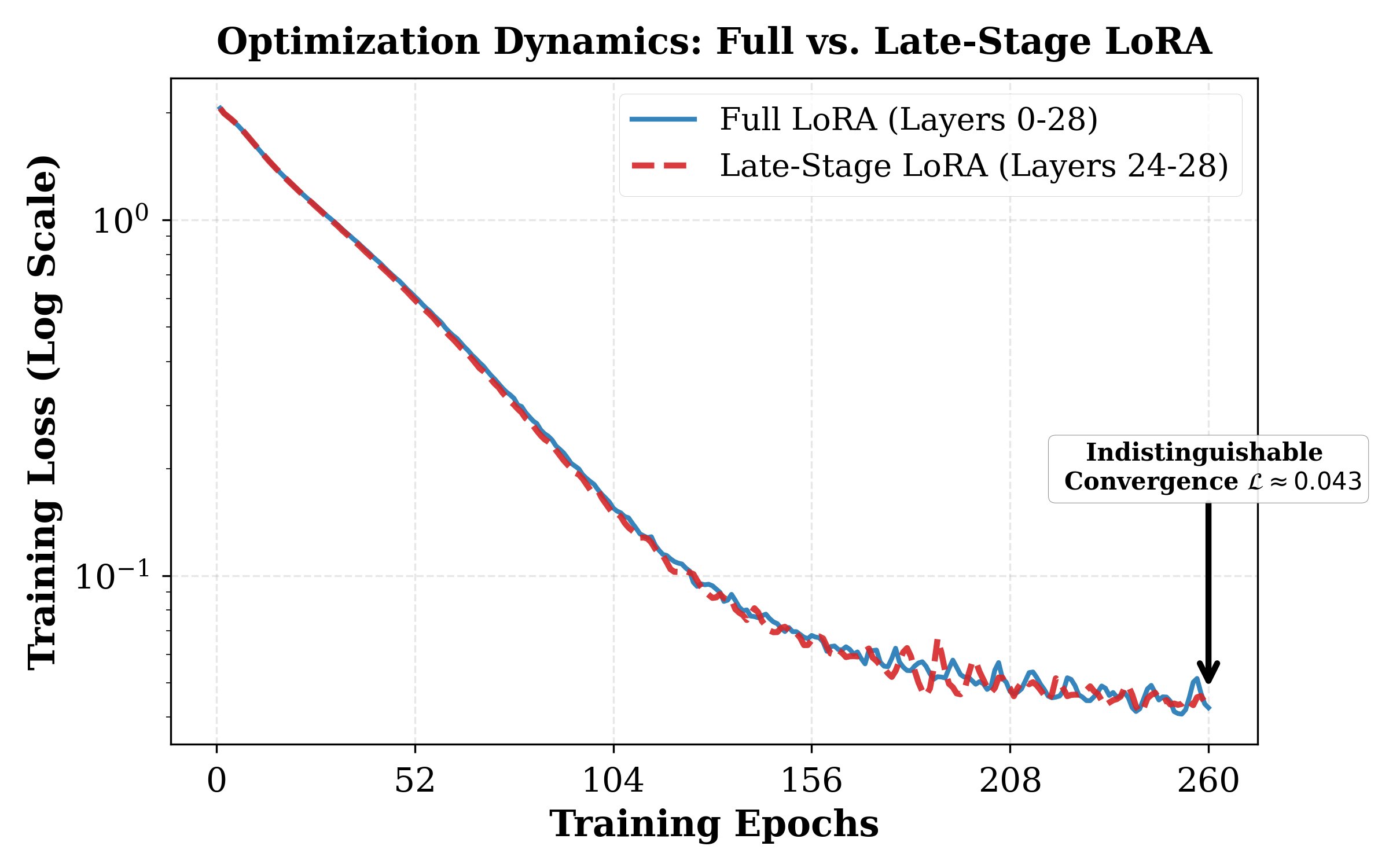 LLaMA-3.2-3B Full vs Late-Stage LoRA training loss.
