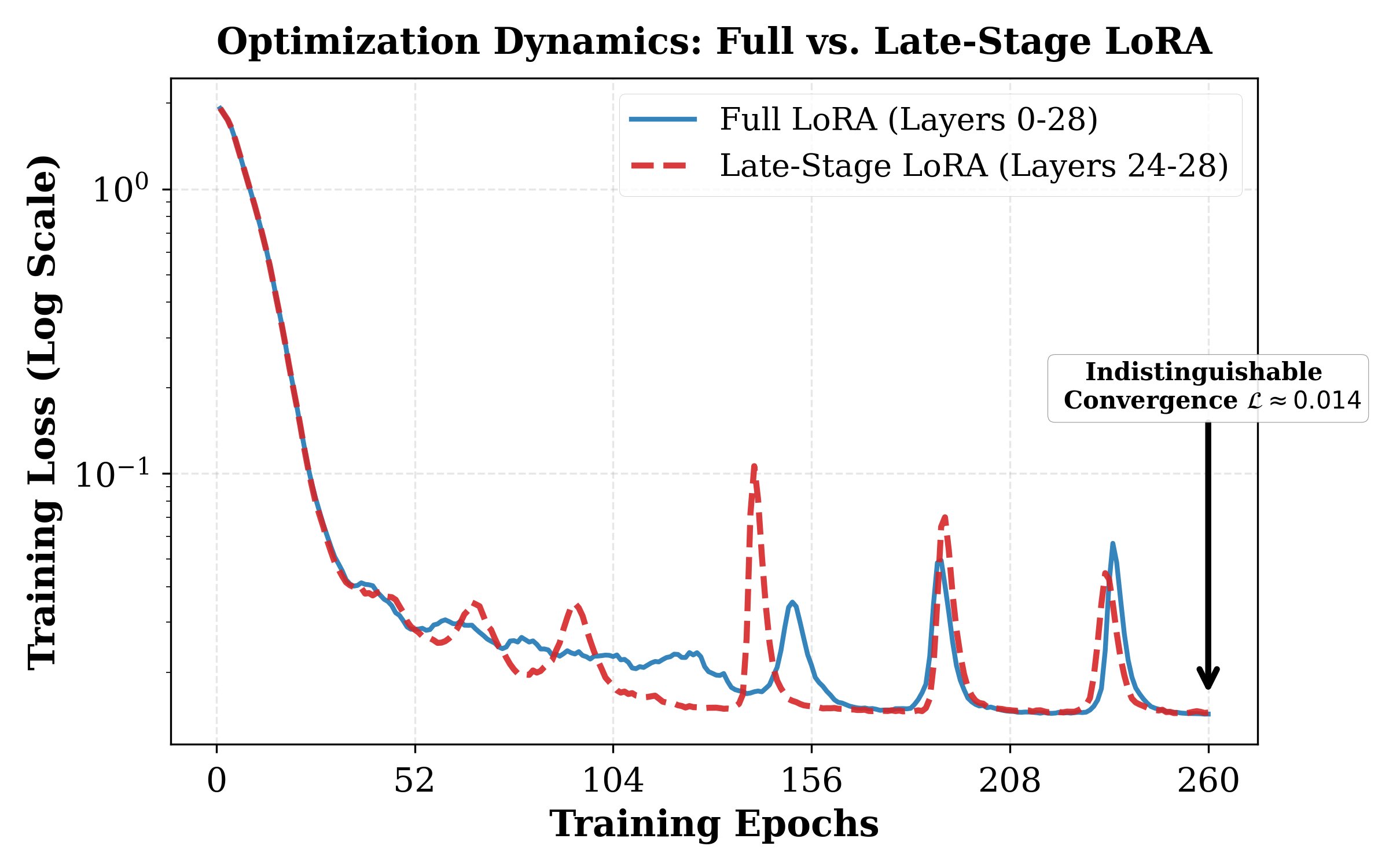 Qwen2.5-7B-Instruct Full vs Late-Stage LoRA training loss.